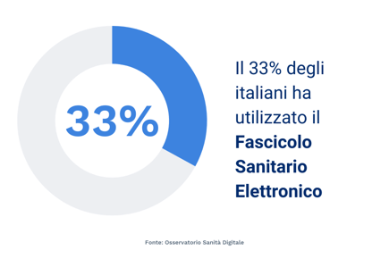 33% italiani ha usato fascicolo sanitario elettronico