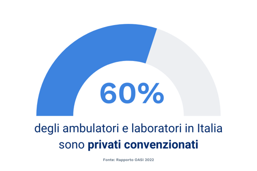 Ambulatori e Laborati privati convenzionati in Italia