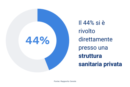 Sanità pubblica_percentuale italiani rivolti direttamente alla sanità privata 